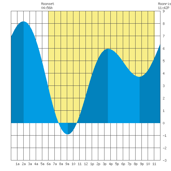 Perryville tide chart for Saturday, May 30, 2026