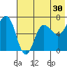 Perryville tide chart for Saturday, May 30, 2026