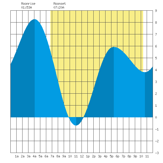 Perryville tide chart for Monday, May 4, 2026