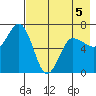 Perryville tide chart for Tuesday, May 5, 2026