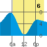 Perryville tide chart for Wednesday, May 6, 2026