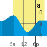 Perryville tide chart for Friday, May 8, 2026
