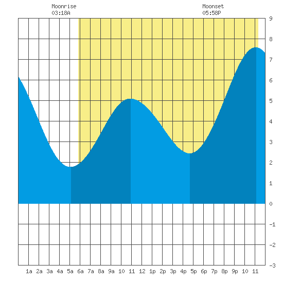 Perryville tide chart for Wednesday, June 10, 2026