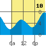 Perryville tide chart for Wednesday, June 10, 2026