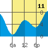 Perryville tide chart for Thursday, June 11, 2026