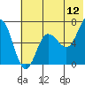 Perryville tide chart for Friday, June 12, 2026