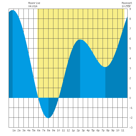Perryville tide chart for Saturday, June 13, 2026