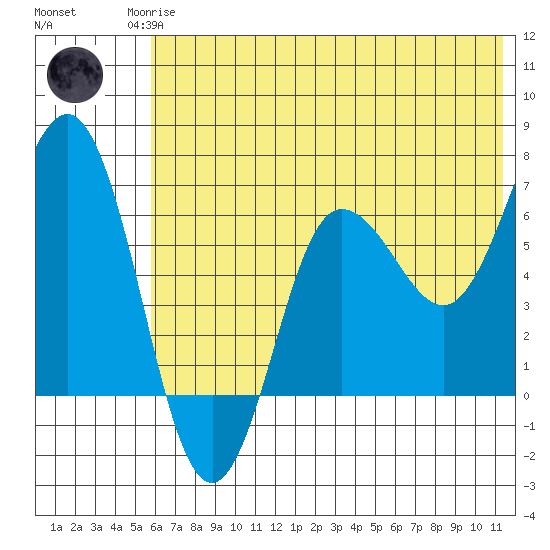 Perryville tide chart for Sunday, June 14, 2026