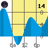 Perryville tide chart for Sunday, June 14, 2026