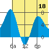 Perryville tide chart for Thursday, June 18, 2026