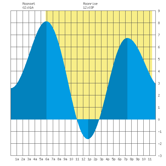 Perryville tide chart for Friday, June 19, 2026