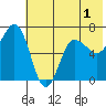 Perryville tide chart for Monday, June 1, 2026