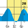 Perryville tide chart for Saturday, June 20, 2026