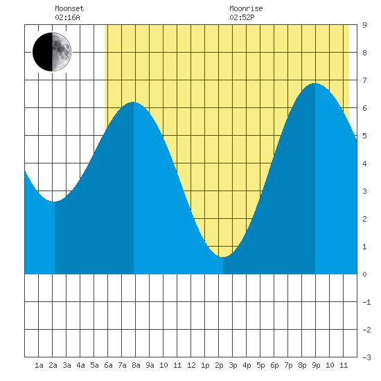 Perryville tide chart for Sunday, June 21, 2026