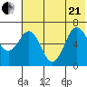 Perryville tide chart for Sunday, June 21, 2026