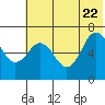 Perryville tide chart for Monday, June 22, 2026