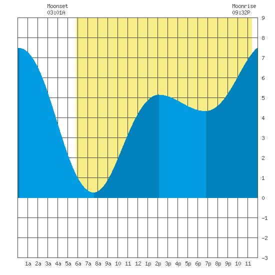 Perryville tide chart for Friday, June 26, 2026