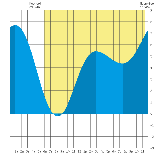 Perryville tide chart for Saturday, June 27, 2026