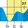 Perryville tide chart for Saturday, June 27, 2026