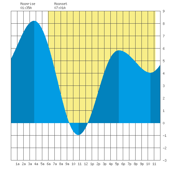 Perryville tide chart for Tuesday, June 2, 2026
