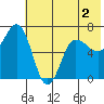 Perryville tide chart for Tuesday, June 2, 2026