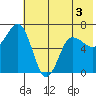 Perryville tide chart for Wednesday, June 3, 2026