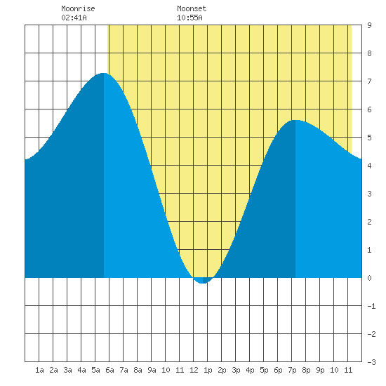 Perryville tide chart for Friday, June 5, 2026