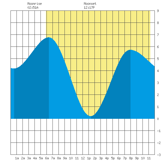 Perryville tide chart for Saturday, June 6, 2026