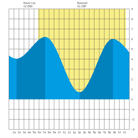 Perryville tide chart for Sunday, June 7, 2026