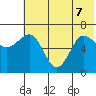 Perryville tide chart for Sunday, June 7, 2026