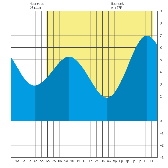 Perryville tide chart for Tuesday, June 9, 2026