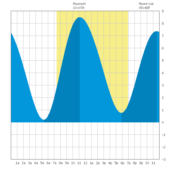 Altamaha Sound tide chart for Wednesday, October 12, 2022