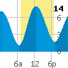 Altamaha Sound tide chart for Friday, October 14, 2022