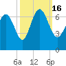 Altamaha Sound tide chart for Sunday, October 16, 2022