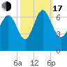 Altamaha Sound tide chart for Monday, October 17, 2022