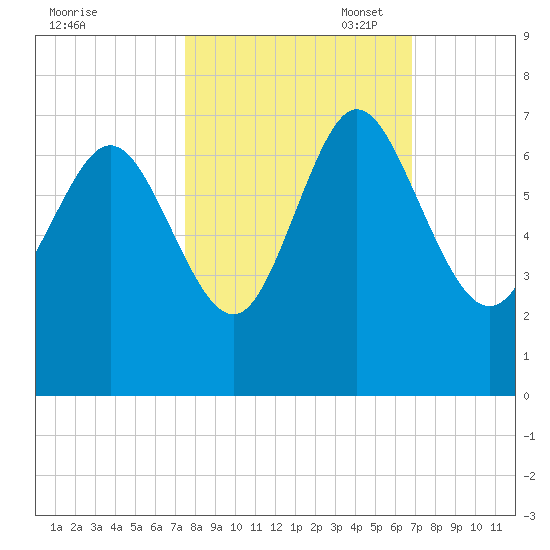 Altamaha Sound tide chart for Tuesday, October 18, 2022