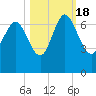 Altamaha Sound tide chart for Tuesday, October 18, 2022