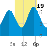 Altamaha Sound tide chart for Wednesday, October 19, 2022