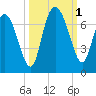 Altamaha Sound tide chart for Saturday, October 1, 2022