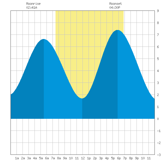 Altamaha Sound tide chart for Thursday, October 20, 2022