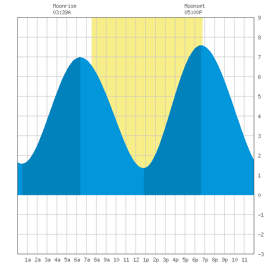 Altamaha Sound tide chart for Friday, October 21, 2022