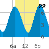 Altamaha Sound tide chart for Saturday, October 22, 2022