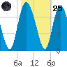 Altamaha Sound tide chart for Tuesday, October 25, 2022