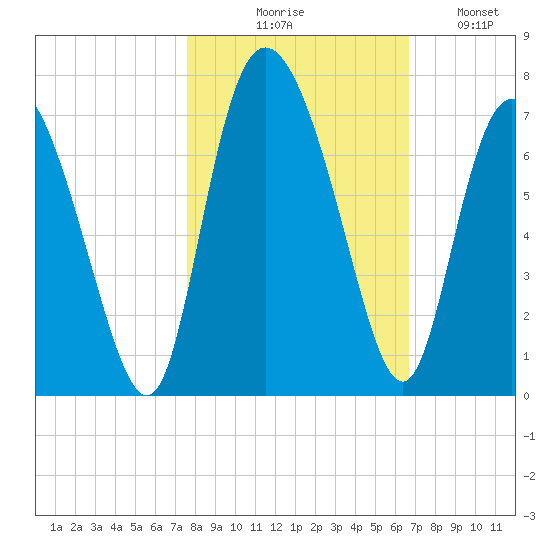 Altamaha Sound tide chart for Friday, October 28, 2022