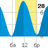 Altamaha Sound tide chart for Friday, October 28, 2022