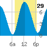 Altamaha Sound tide chart for Saturday, October 29, 2022