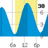 Altamaha Sound tide chart for Sunday, October 30, 2022