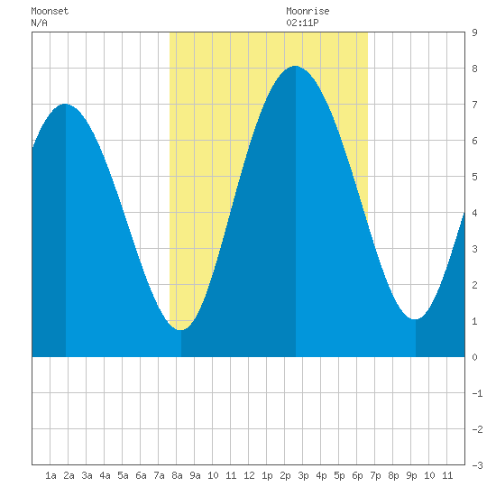 Altamaha Sound tide chart for Monday, October 31, 2022