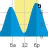 Altamaha Sound tide chart for Wednesday, October 5, 2022