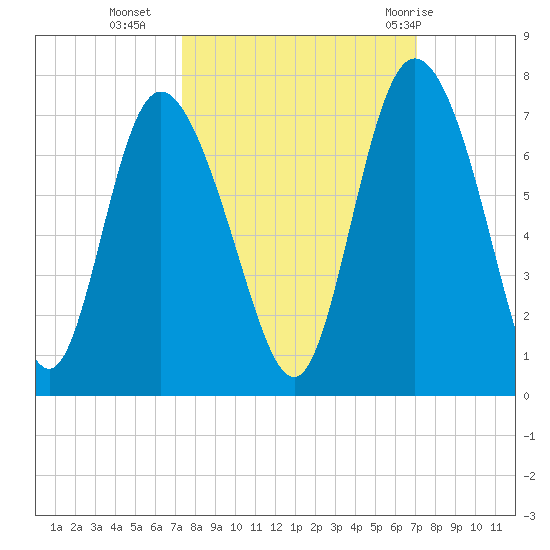 Altamaha Sound tide chart for Thursday, October 6, 2022